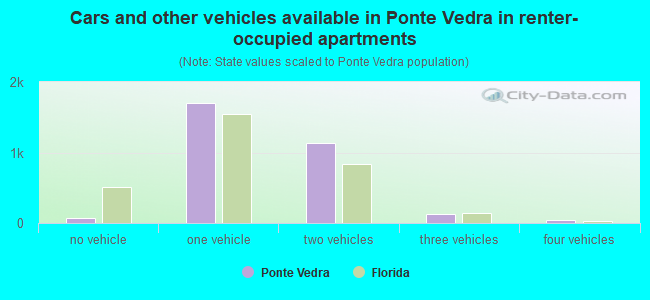 Cars and other vehicles available in Ponte Vedra in renter-occupied apartments