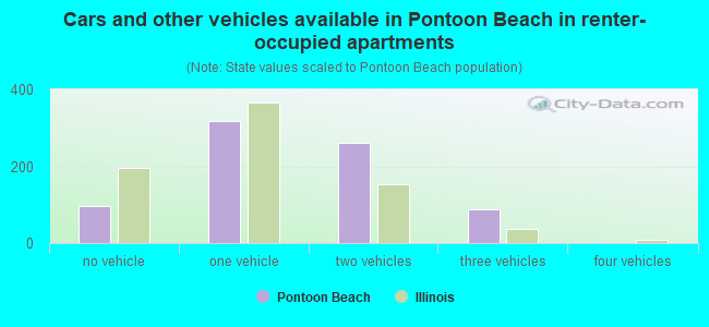 Cars and other vehicles available in Pontoon Beach in renter-occupied apartments