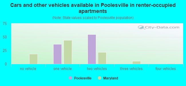 Cars and other vehicles available in Poolesville in renter-occupied apartments