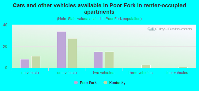 Cars and other vehicles available in Poor Fork in renter-occupied apartments