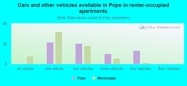 Cars and other vehicles available in Pope in renter-occupied apartments