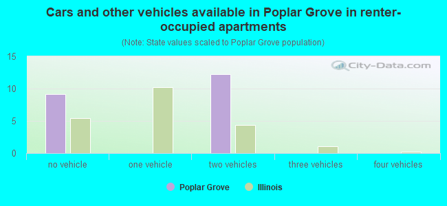 Cars and other vehicles available in Poplar Grove in renter-occupied apartments