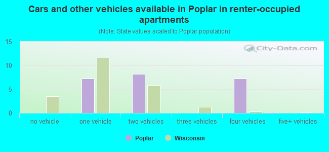 Cars and other vehicles available in Poplar in renter-occupied apartments