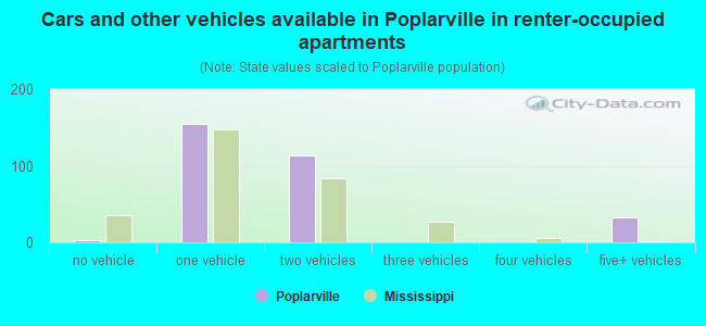 Cars and other vehicles available in Poplarville in renter-occupied apartments