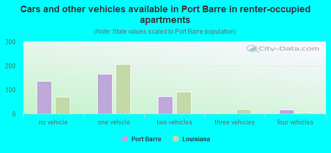 Cars and other vehicles available in Port Barre in renter-occupied apartments