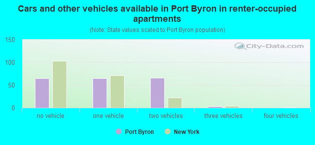 Cars and other vehicles available in Port Byron in renter-occupied apartments