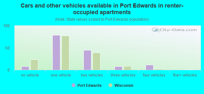 Cars and other vehicles available in Port Edwards in renter-occupied apartments