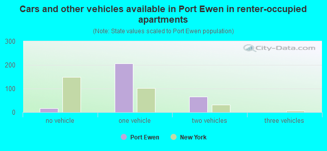 Cars and other vehicles available in Port Ewen in renter-occupied apartments