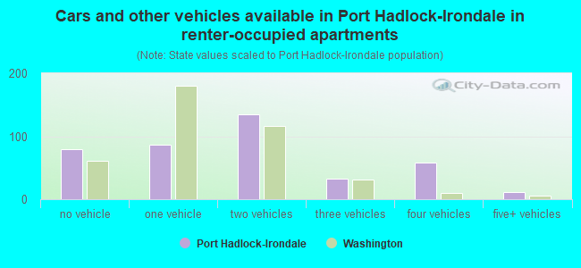 Cars and other vehicles available in Port Hadlock-Irondale in renter-occupied apartments