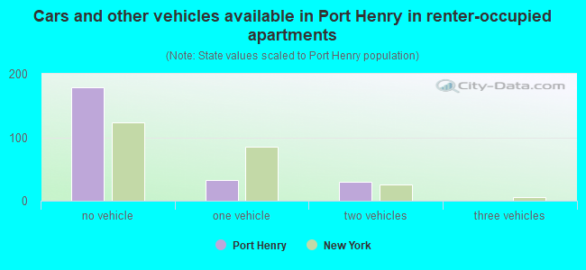Cars and other vehicles available in Port Henry in renter-occupied apartments