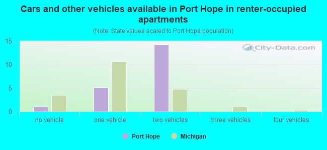 Cars and other vehicles available in Port Hope in renter-occupied apartments
