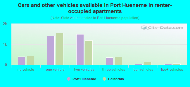 Cars and other vehicles available in Port Hueneme in renter-occupied apartments