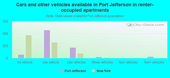 Cars and other vehicles available in Port Jefferson in renter-occupied apartments