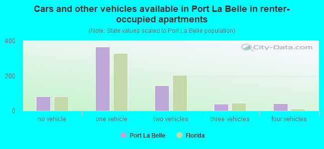 Cars and other vehicles available in Port La Belle in renter-occupied apartments