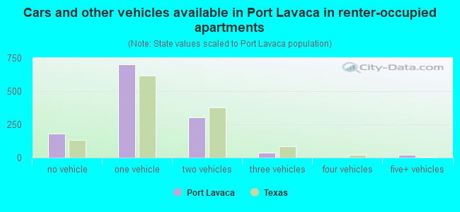 Cars and other vehicles available in Port Lavaca in renter-occupied apartments