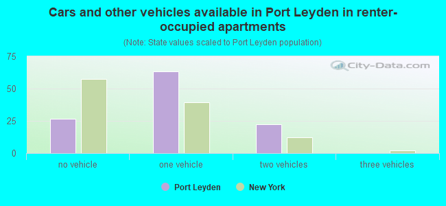 Cars and other vehicles available in Port Leyden in renter-occupied apartments