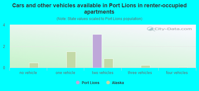 Cars and other vehicles available in Port Lions in renter-occupied apartments