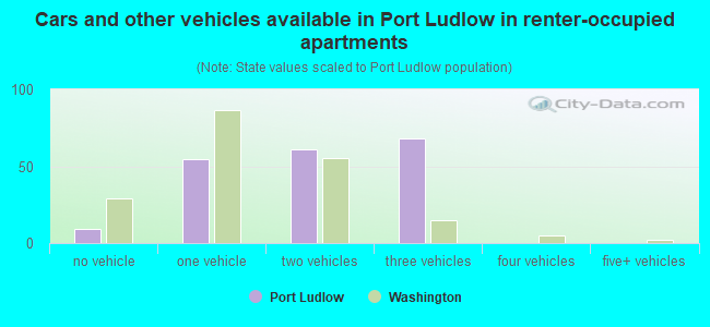 Cars and other vehicles available in Port Ludlow in renter-occupied apartments
