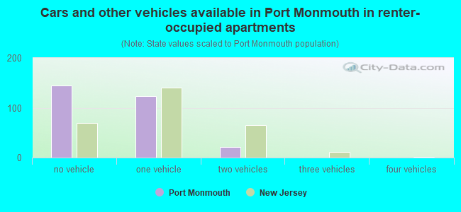 Cars and other vehicles available in Port Monmouth in renter-occupied apartments