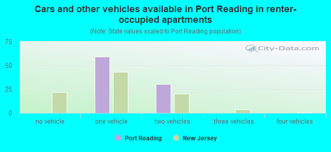 Cars and other vehicles available in Port Reading in renter-occupied apartments