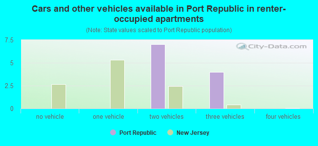 Cars and other vehicles available in Port Republic in renter-occupied apartments