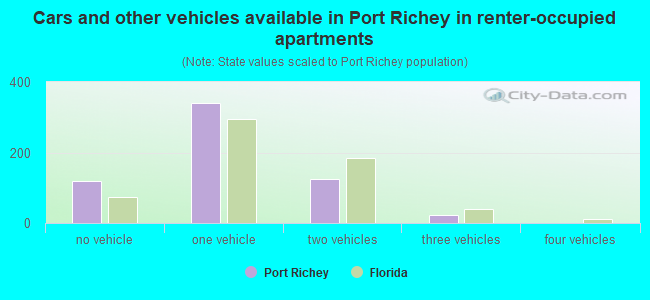Cars and other vehicles available in Port Richey in renter-occupied apartments