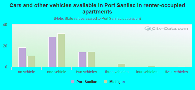 Cars and other vehicles available in Port Sanilac in renter-occupied apartments