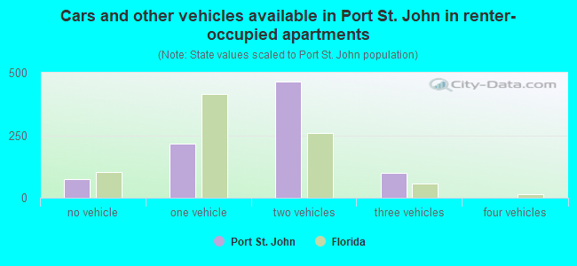 Cars and other vehicles available in Port St. John in renter-occupied apartments