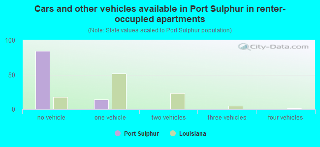 Cars and other vehicles available in Port Sulphur in renter-occupied apartments