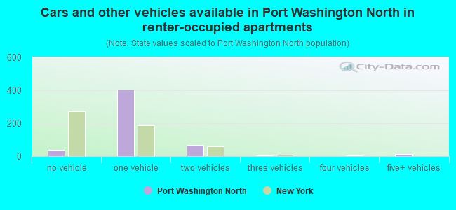 Cars and other vehicles available in Port Washington North in renter-occupied apartments