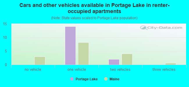 Cars and other vehicles available in Portage Lake in renter-occupied apartments