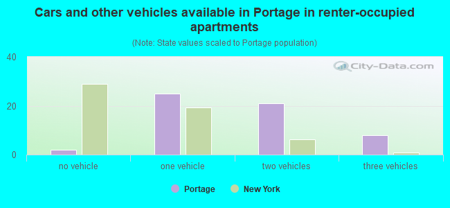 Cars and other vehicles available in Portage in renter-occupied apartments