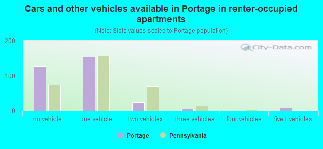 Cars and other vehicles available in Portage in renter-occupied apartments