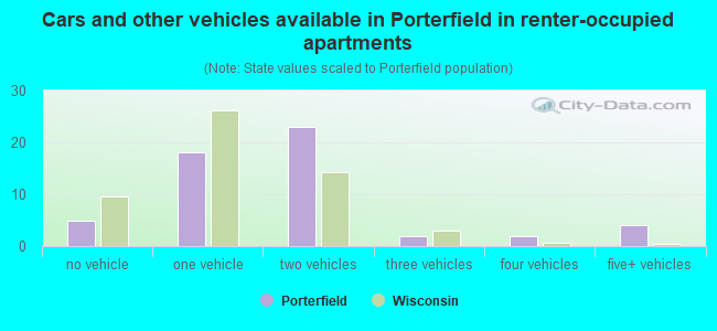 Cars and other vehicles available in Porterfield in renter-occupied apartments