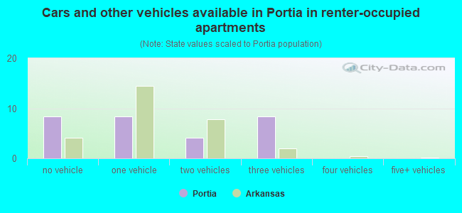 Cars and other vehicles available in Portia in renter-occupied apartments