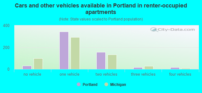 Cars and other vehicles available in Portland in renter-occupied apartments