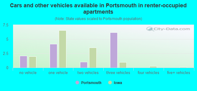 Cars and other vehicles available in Portsmouth in renter-occupied apartments