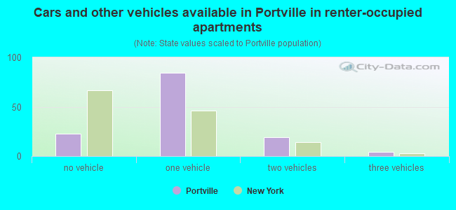 Cars and other vehicles available in Portville in renter-occupied apartments