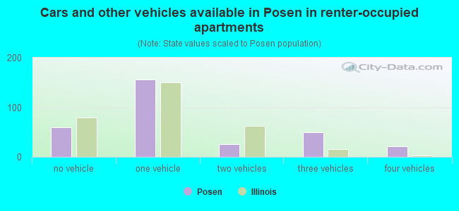 Cars and other vehicles available in Posen in renter-occupied apartments