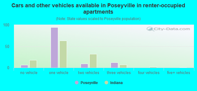 Cars and other vehicles available in Poseyville in renter-occupied apartments