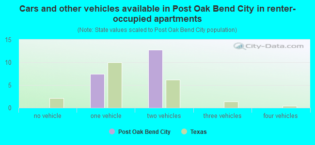 Cars and other vehicles available in Post Oak Bend City in renter-occupied apartments