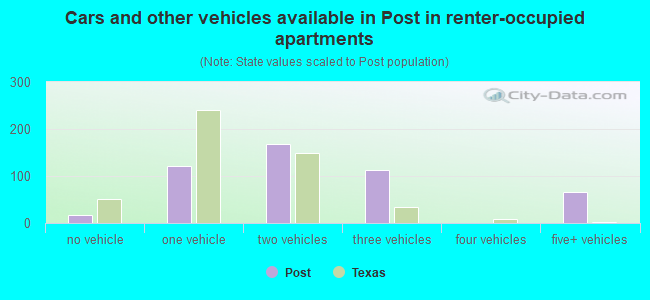 Cars and other vehicles available in Post in renter-occupied apartments