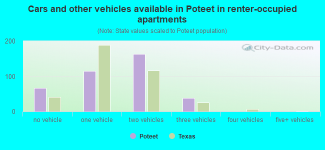 Cars and other vehicles available in Poteet in renter-occupied apartments