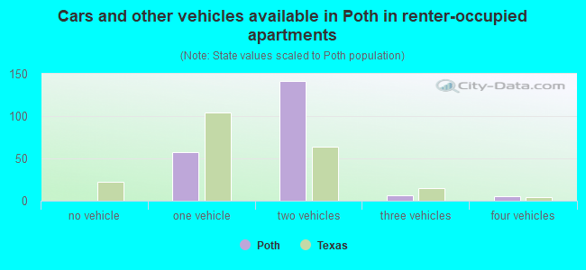 Cars and other vehicles available in Poth in renter-occupied apartments