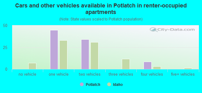 Cars and other vehicles available in Potlatch in renter-occupied apartments