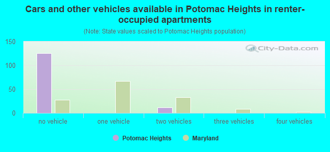 Cars and other vehicles available in Potomac Heights in renter-occupied apartments