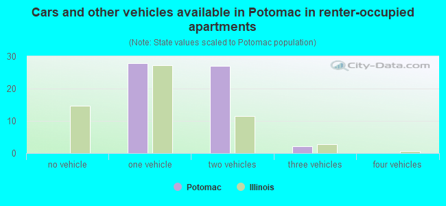 Cars and other vehicles available in Potomac in renter-occupied apartments