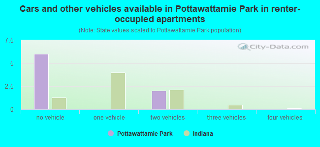 Cars and other vehicles available in Pottawattamie Park in renter-occupied apartments