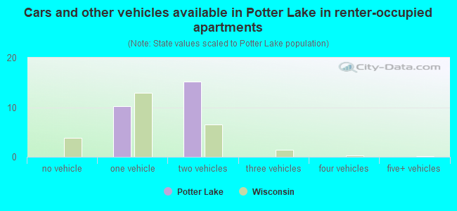 Cars and other vehicles available in Potter Lake in renter-occupied apartments