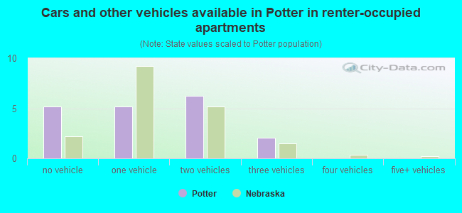 Cars and other vehicles available in Potter in renter-occupied apartments